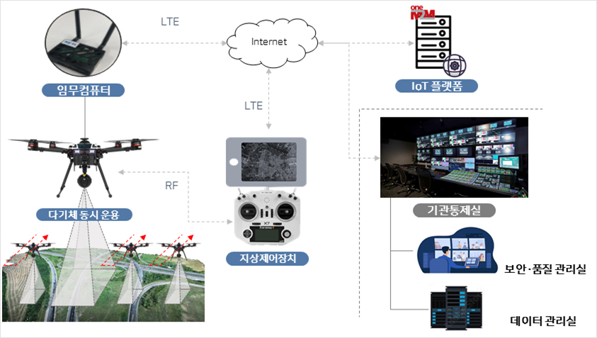 국토조사 및 지적재조사를 위한 고정밀이미지 정보처리용 무인이동체시스템 추진 개념도