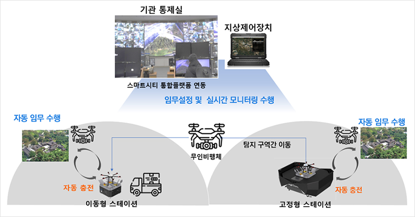 도서산간지역에서 방범, 순찰을 위한 자동 반복 임무 수행용 무인이동체시스템 추진 개념도