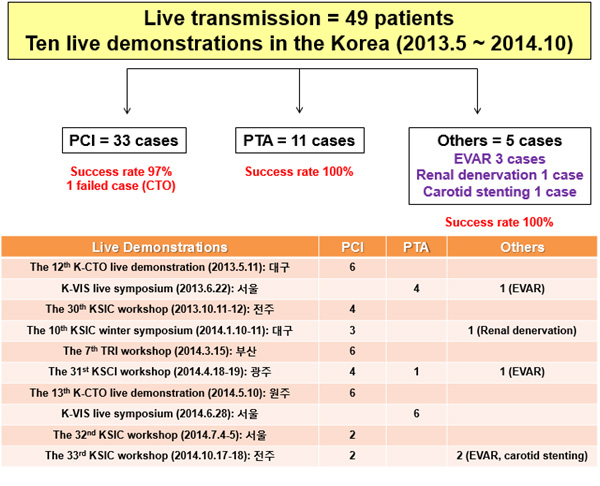 그림 1. 2013년 5월부터 2014년 10월까지 열렸던 대한심혈관중재학회 주관 live demonstration