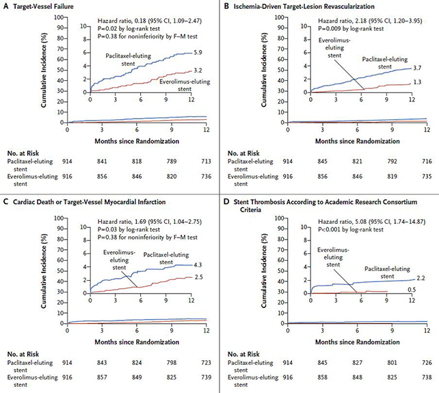 Paclitaxel-Eluting versus Everolimus-Eluting Coronary Stents in Diabetes