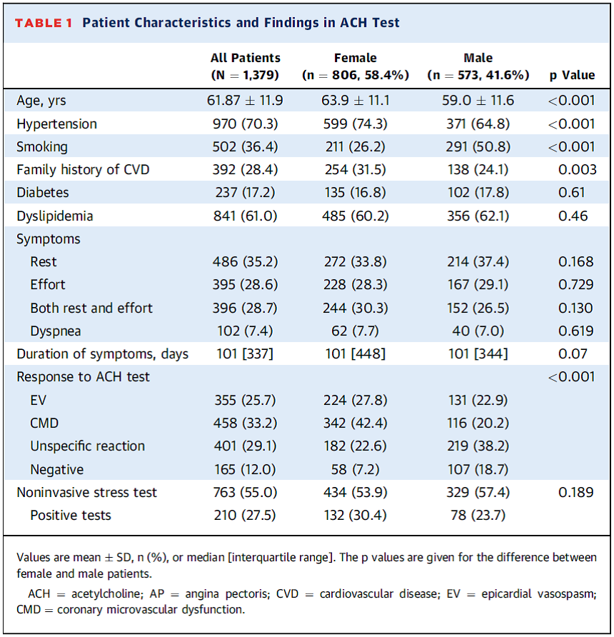 the association of a history of asthma and adthma atatus with the risk od MI and gender-specific results