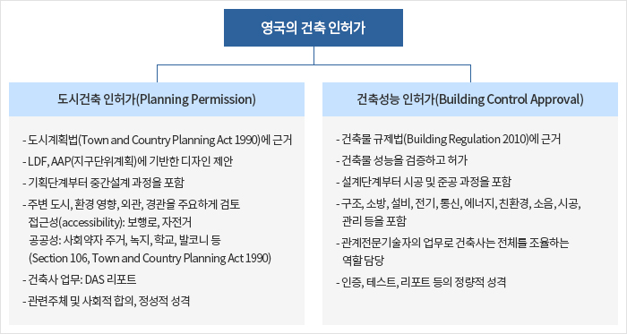 영국의 건축 인허가 제도의 구성