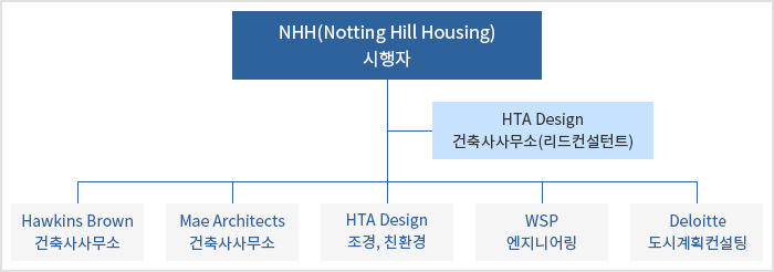 에일즈베리 재생 시행 팀의 구성