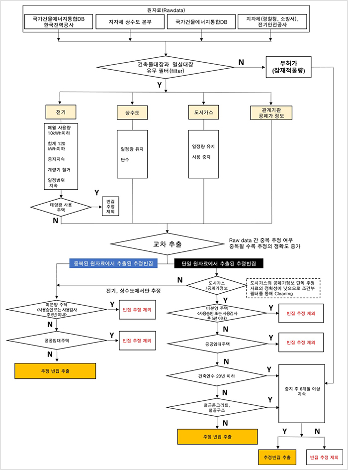 빈집 추정 절차